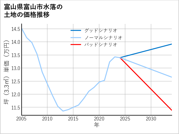 富山県富山市水落の土地価格推移
