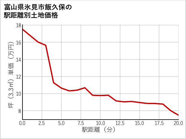 富山県氷見市飯久保の徒歩距離別の土地坪単価