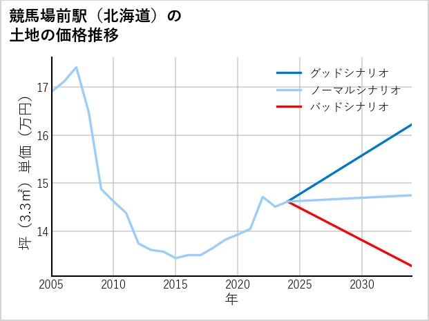 競馬場前駅（北海道）の土地価格推移