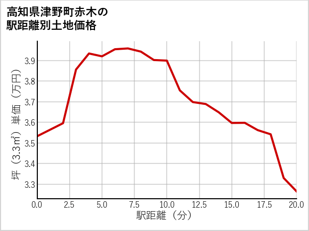 高知県津野町赤木の徒歩距離別の土地坪単価