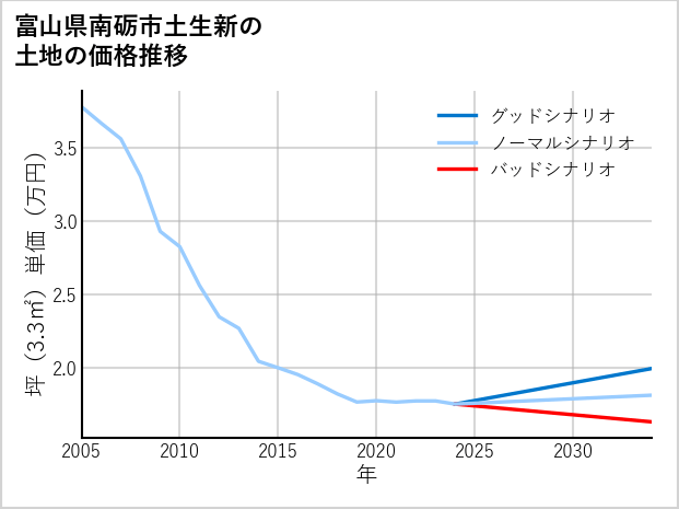 富山県南砺市土生新の土地価格推移