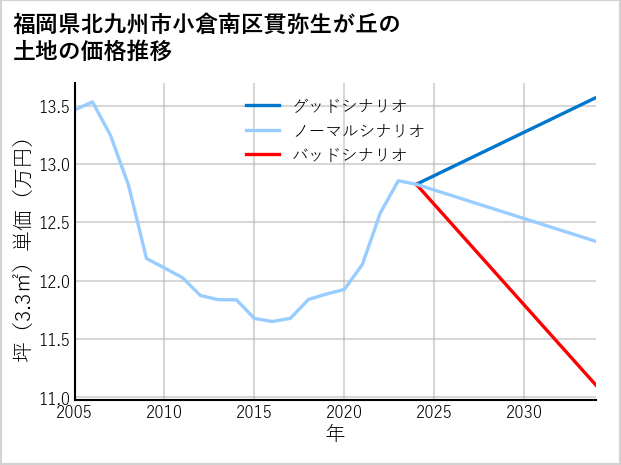 福岡県北九州市小倉南区貫弥生が丘の土地価格推移