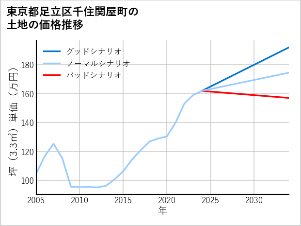 東京都足立区千住関屋町の土地価格推移