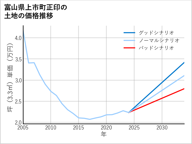 富山県上市町正印の土地価格推移