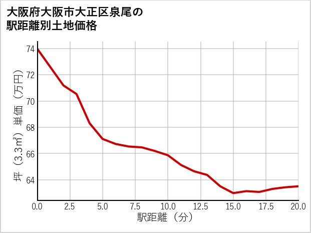 大阪府大阪市大正区泉尾の徒歩距離別の土地坪単価