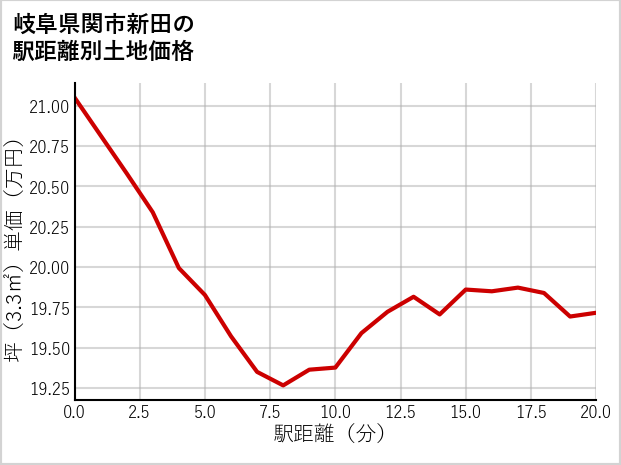 岐阜県関市新田の徒歩距離別の土地坪単価