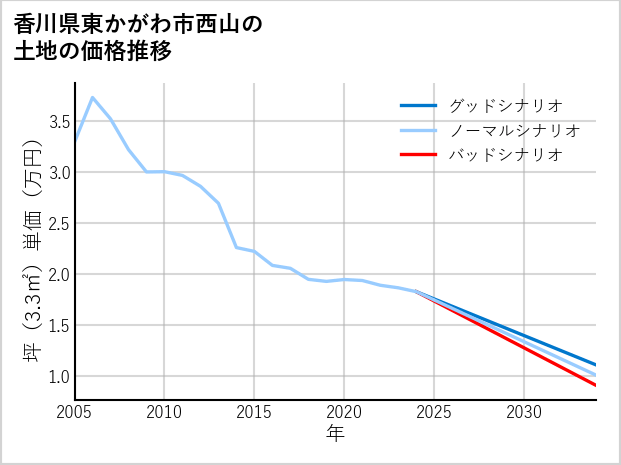 香川県東かがわ市西山の土地価格推移