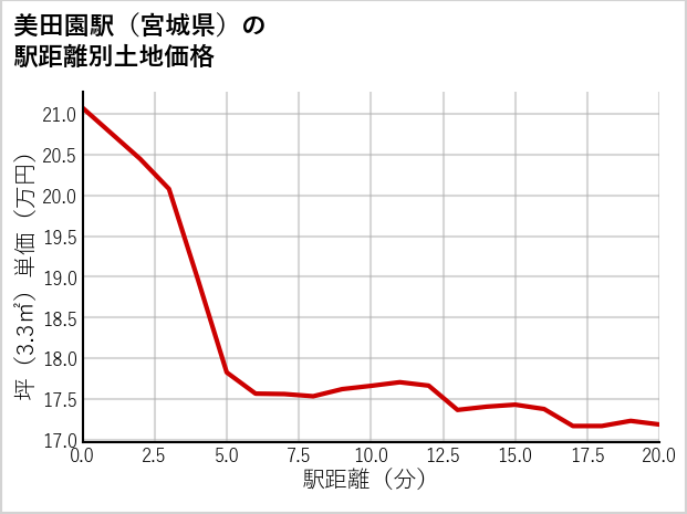 美田園駅（宮城県）の徒歩距離別の土地坪単価