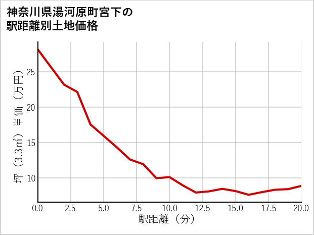 神奈川県湯河原町宮下の徒歩距離別の土地坪単価