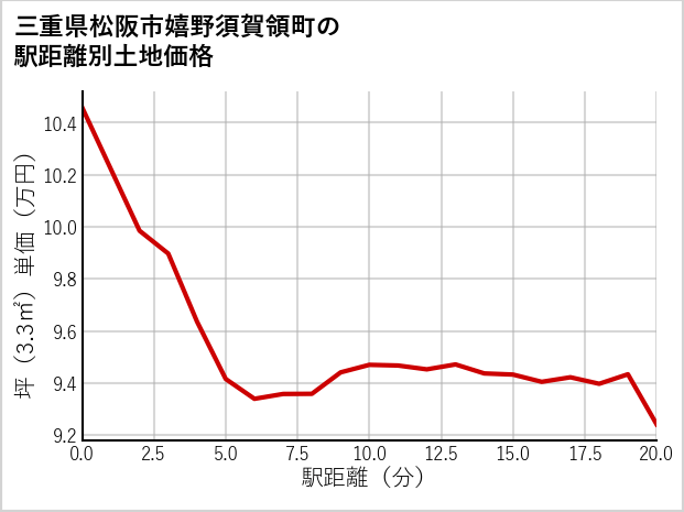 三重県松阪市嬉野須賀領町の徒歩距離別の土地坪単価