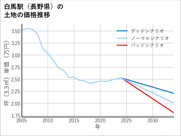 白馬駅（長野県）の土地価格推移