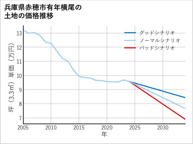 兵庫県赤穂市有年横尾の土地価格推移