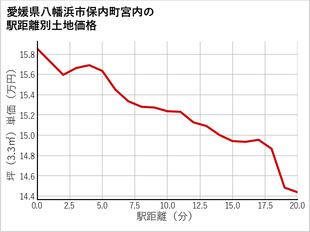 愛媛県八幡浜市保内町宮内の徒歩距離別の土地坪単価