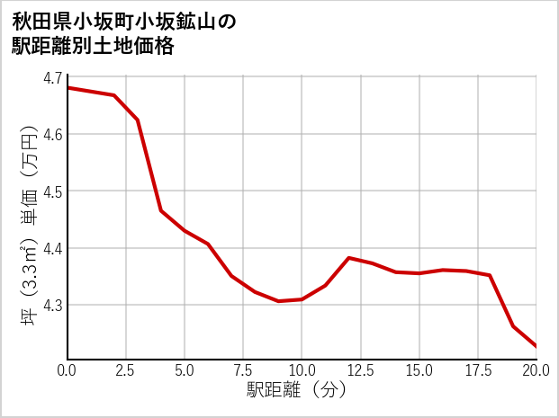 秋田県小坂町小坂鉱山の徒歩距離別の土地坪単価