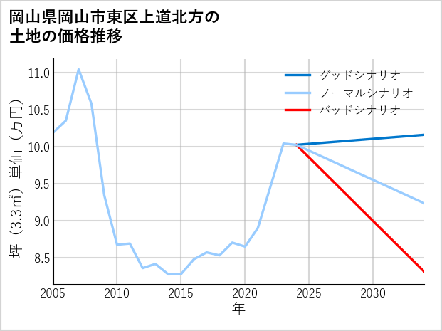 岡山県岡山市東区上道北方の土地価格推移