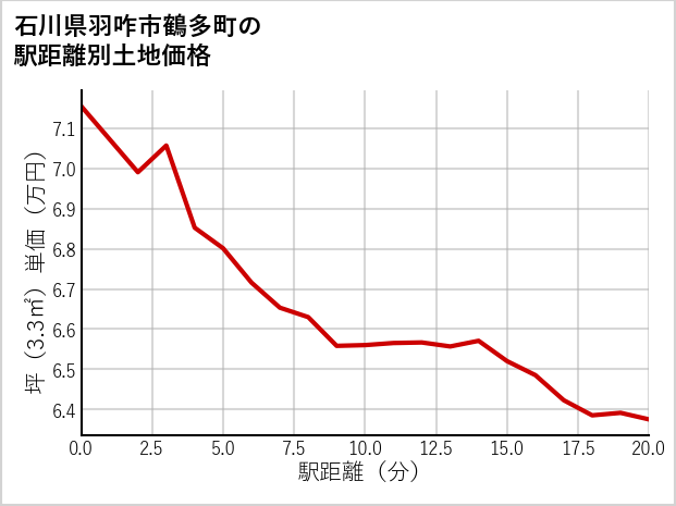 石川県羽咋市鶴多町の徒歩距離別の土地坪単価