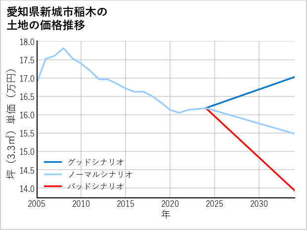 愛知県新城市稲木の土地価格推移