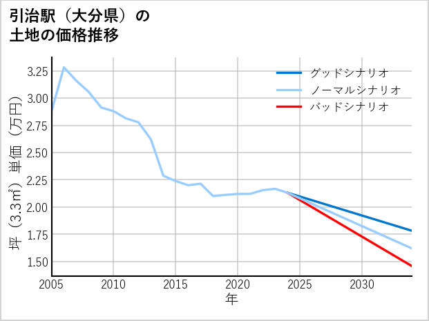 引治駅（大分県）の土地価格推移