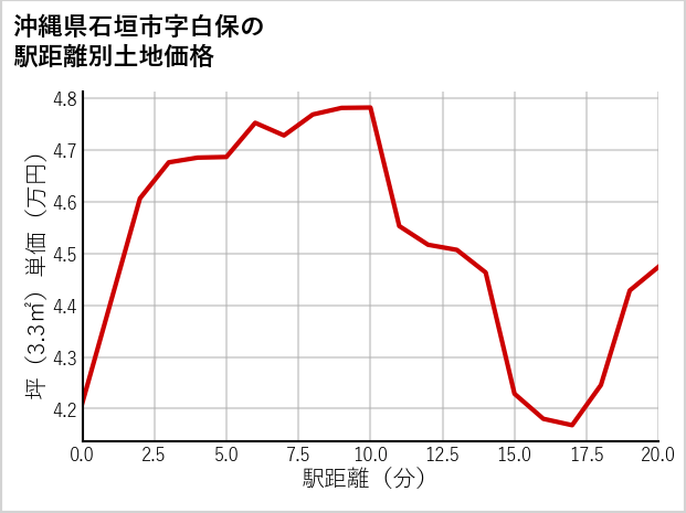 沖縄県石垣市白保の徒歩距離別の土地坪単価