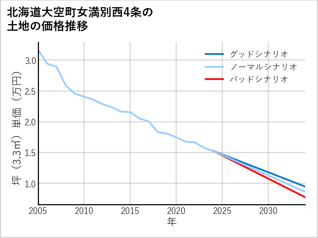 北海道大空町女満別西4条の土地価格推移