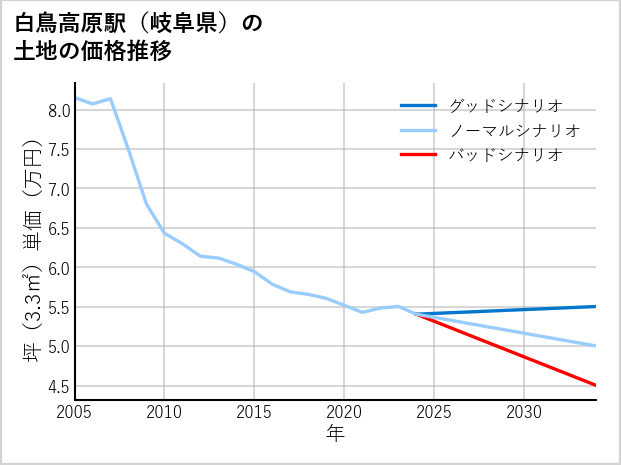 白鳥高原駅（岐阜県）の土地価格推移