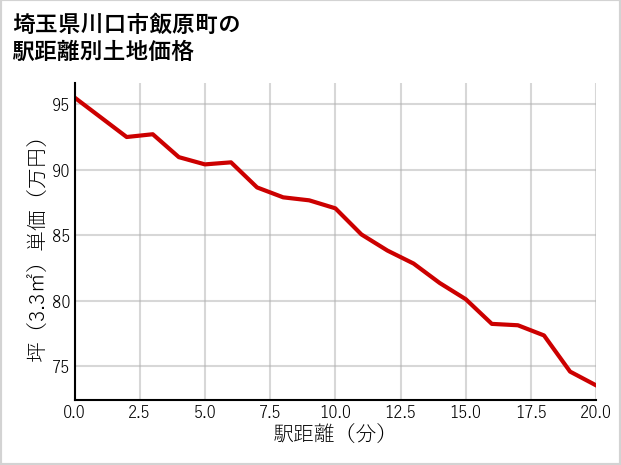 埼玉県川口市飯原町の徒歩距離別の土地坪単価