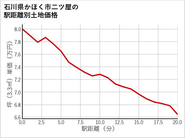 石川県かほく市二ツ屋の徒歩距離別の土地坪単価