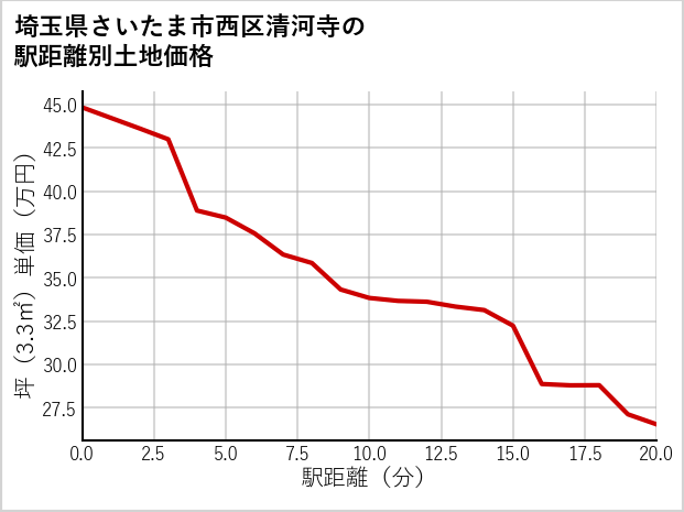 埼玉県さいたま市西区清河寺の徒歩距離別の土地坪単価