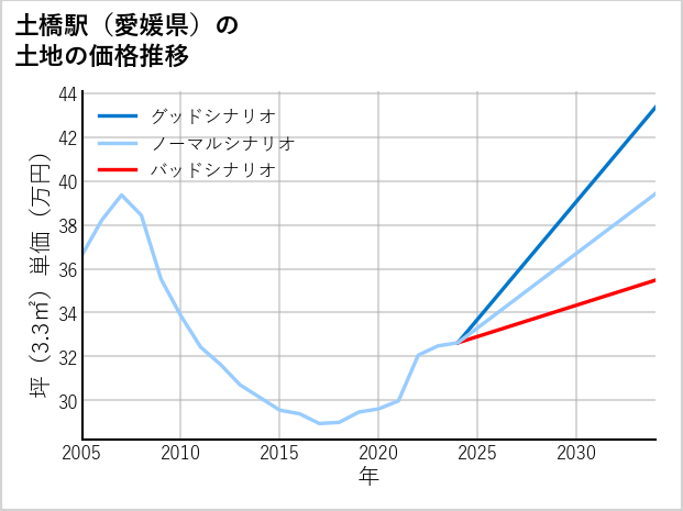 土橋駅（愛媛県）の土地価格推移