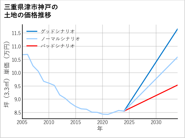 三重県津市神戸の土地価格推移