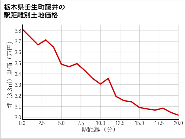 栃木県壬生町藤井の徒歩距離別の土地坪単価