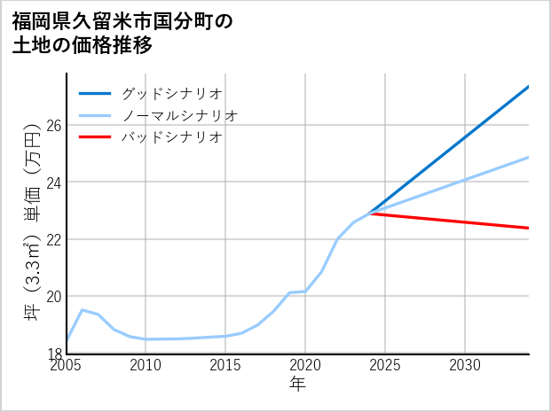福岡県久留米市国分町の土地価格推移