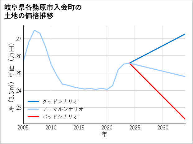 岐阜県各務原市入会町の土地価格推移