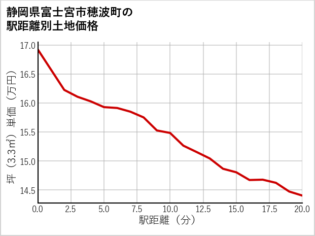 静岡県富士宮市穂波町の徒歩距離別の土地坪単価