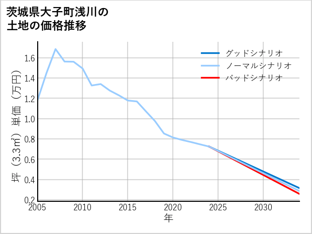 茨城県大子町浅川の土地価格推移