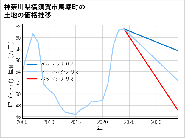 神奈川県横須賀市馬堀町の土地価格推移