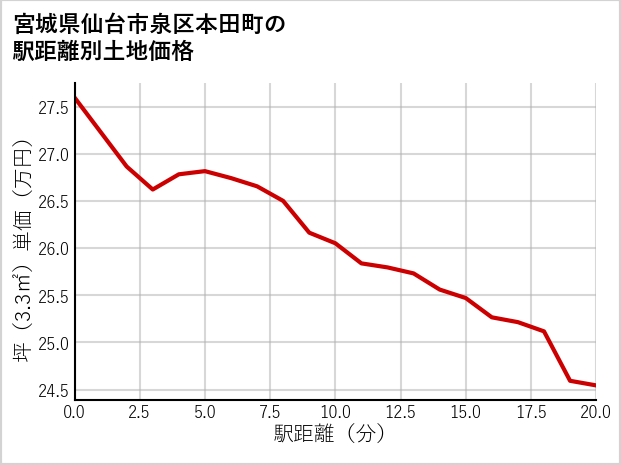 宮城県仙台市泉区本田町の徒歩距離別の土地坪単価
