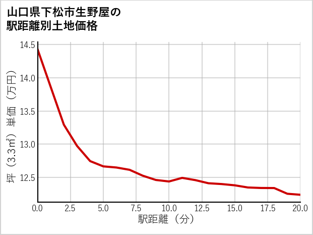 山口県下松市生野屋の徒歩距離別の土地坪単価