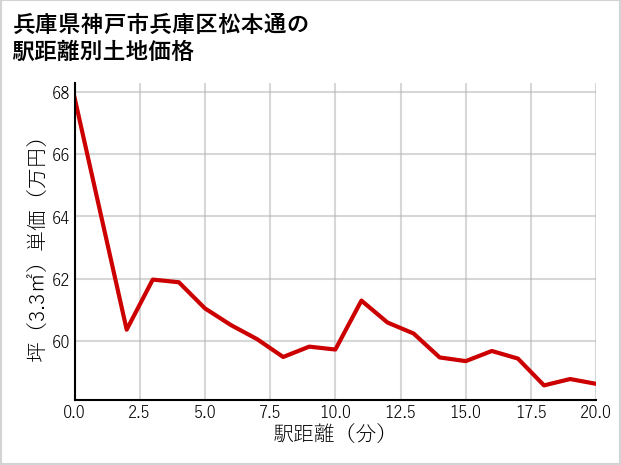 兵庫県神戸市兵庫区松本通の徒歩距離別の土地坪単価