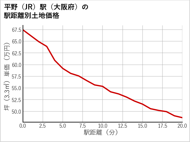 平野駅（大阪府）の徒歩距離別の土地坪単価