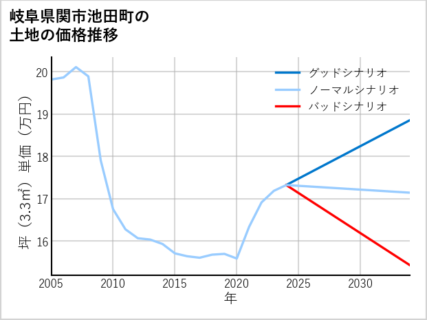 岐阜県関市池田町の土地価格推移