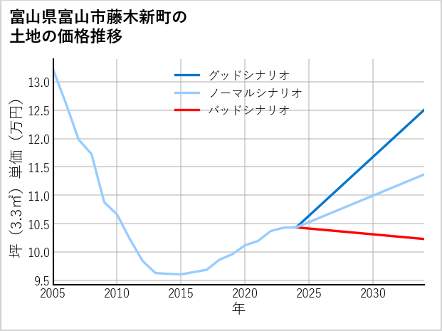 富山県富山市藤木新町の土地価格推移