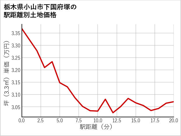栃木県小山市下国府塚の徒歩距離別の土地坪単価
