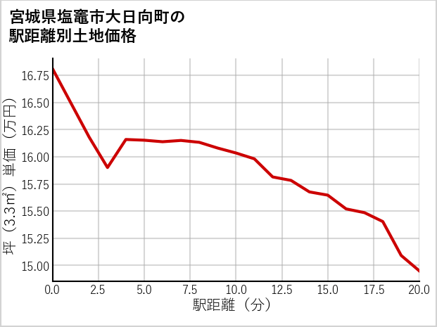 宮城県塩竈市大日向町の徒歩距離別の土地坪単価
