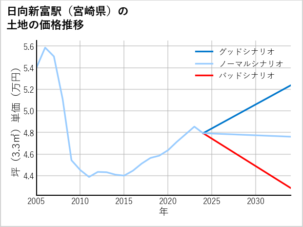 日向新富駅（宮崎県）の土地価格推移