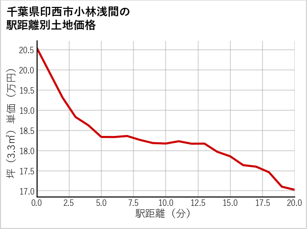 千葉県印西市小林浅間の徒歩距離別の土地坪単価