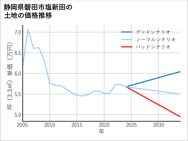 静岡県磐田市塩新田の土地価格推移