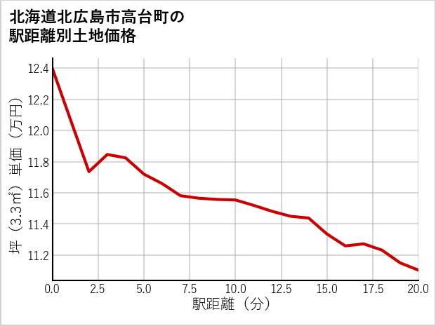 北海道北広島市高台町の徒歩距離別の土地坪単価