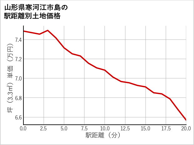 山形県寒河江市島の徒歩距離別の土地坪単価