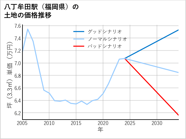 八丁牟田駅（福岡県）の土地価格推移